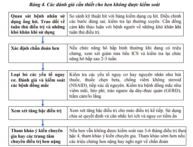 Cách đánh giá kiểm soát bệnh hen phế quản ở trẻ em trên 12 tuổi và người lớn?