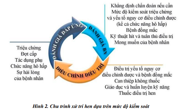 Các nguyên tắc của điều trị bệnh hen phế quản là gì?